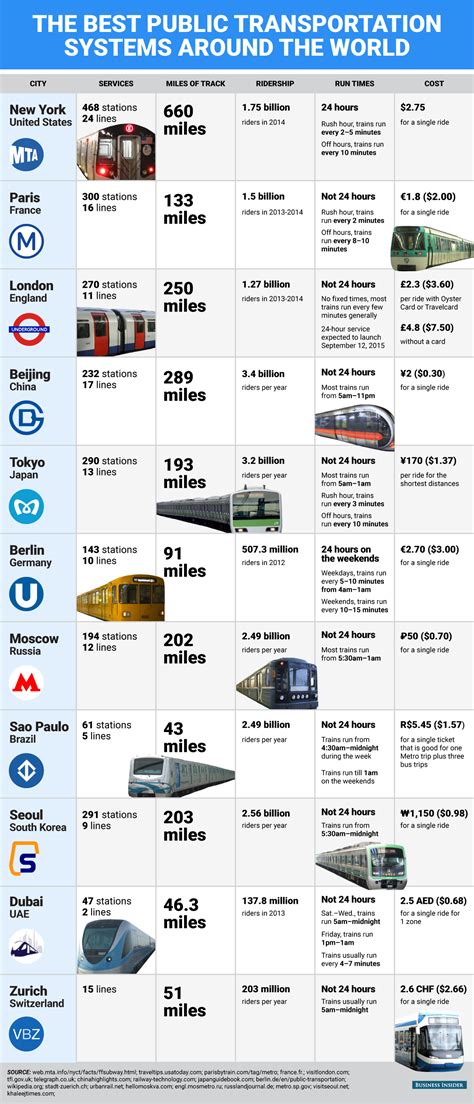 The Best Public Transportation Systems Around the World #infographic - Visualistan