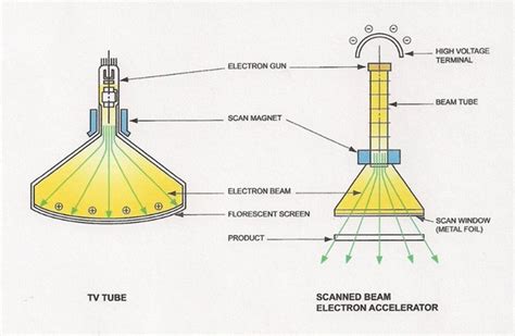 How does an electron beam accelerator work? | E-BEAM Services