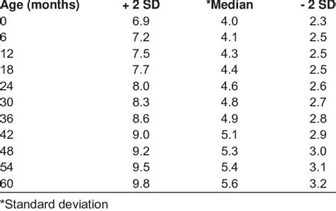 Liver span data set for children aged 0-60 months | Download Table