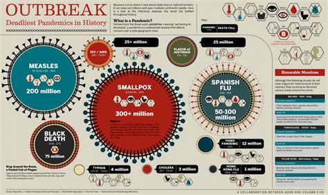 Outbreak — Deadliest Pandemics In History