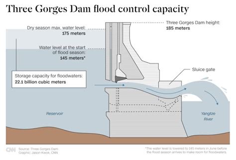 China's Three Gorges Dam under pressure: Flood hazard downstream ...