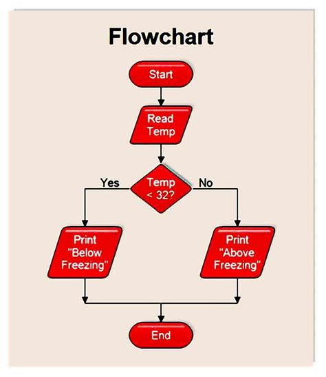 Simple Flowchart Examples