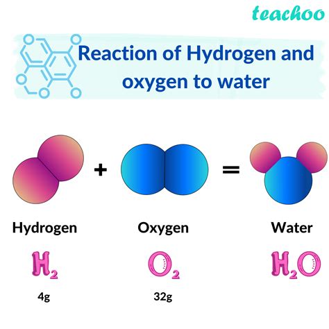 Hydrogen and oxygen combine in the ratio of 1:8 by mass to form water