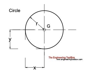 Centroids of Plane Areas