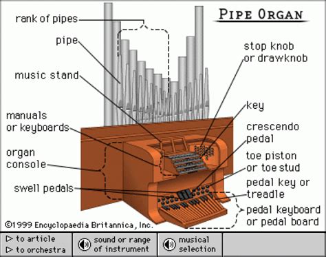 Art:Pipe organ. Click on the audio icons beneath the art to hear the ...