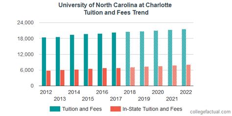 University of North Carolina at Charlotte Tuition and Fees