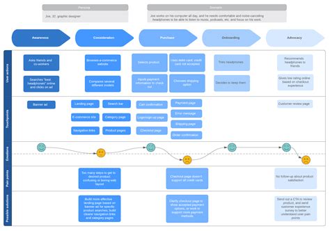 How to Create a Customer Journey Map | Lucidchart