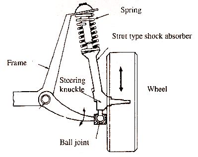 Mechanical Technology: Components of Suspension System