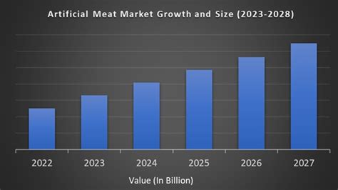 Artificial Meat Market Size and Forecast (2024 to 2029)