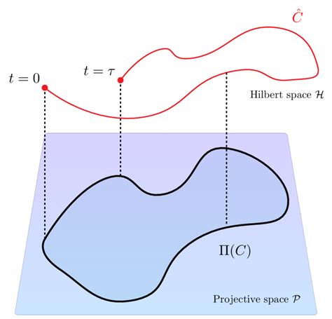 4: Schematic diagram of the Hilbert space and the ray space P. The open... | Download Scientific ...