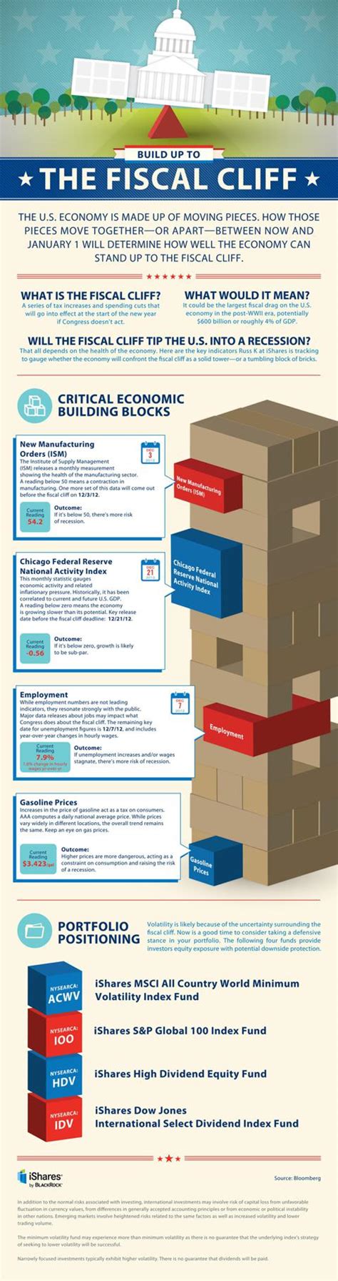 Build Up To The Fiscal Cliff: Updated Infographic Edition | Seeking Alpha