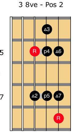 Jazz Guitar Scales: One Pattern To Rule Them All