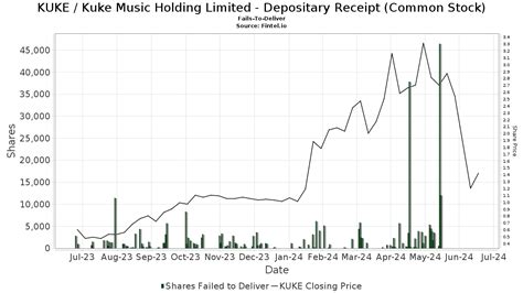 KUKE - Kuke Music Holding Limited - Depositary Receipt (Common Stock) Stock - Share Price, Short ...