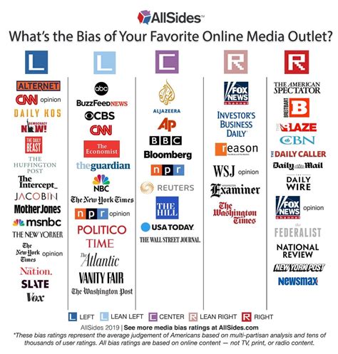 Do you agree with this media bias chart? : MediaBias