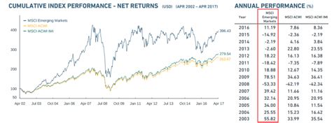 Review: The MSCI Emerging Markets Index | TopForeignStocks.com