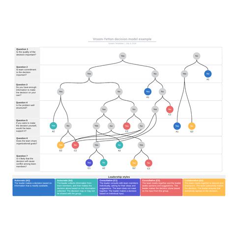 Vroom-Yetton decision model example | Lucidchart