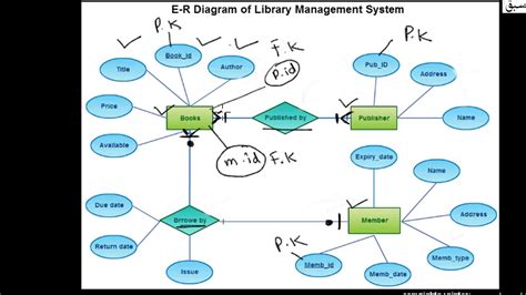 Simple Er Diagram For Hospital Management System In Dbms ...