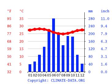 Lafia climate: Weather Lafia & temperature by month