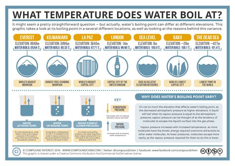 The Boiling Point of Water at Different Elevations: Infographics | TopForeignStocks.com