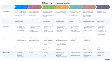 How to create a B2B customer journey map