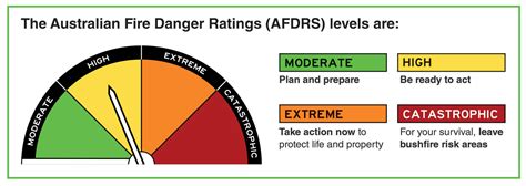 AFDRS – Australian Fire Danger Rating System