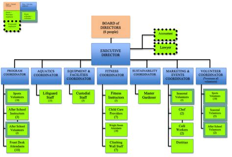 Organizational Chart - Huntsville Community Center