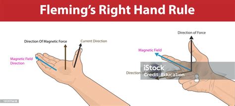 Physics Flemings Right Hand Rule Magnetic Field Direction Of Current Direction Of Force Current ...