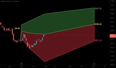 SEDG Stock Price and Chart — NASDAQ:SEDG — TradingView