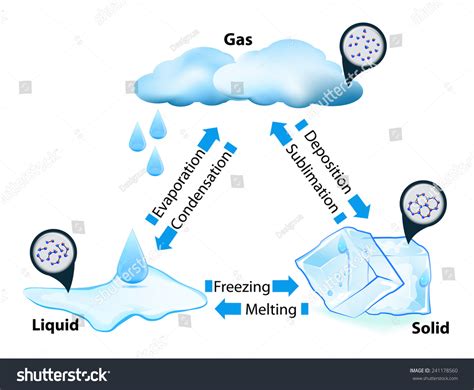 Phase Or State Of Matter. Phase Transition. This Diagram Shows The Different Phase Transitions ...