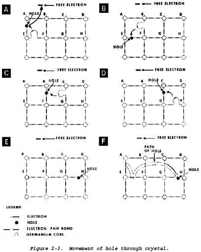 electronique: Electron-Hole Theory