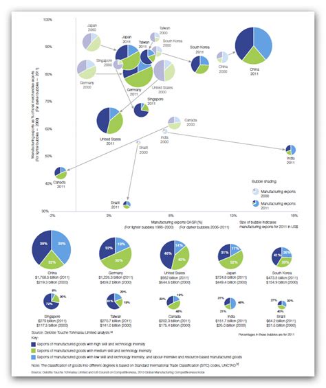 -Global manufacturing competitiveness of selected countries by size,... | Download Scientific ...