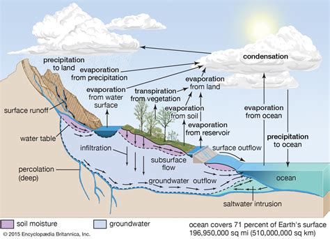 hydrosphere | Definition, Layers, Examples, & Facts | Britannica