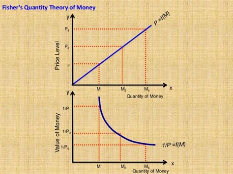 Quantity Theory of Money