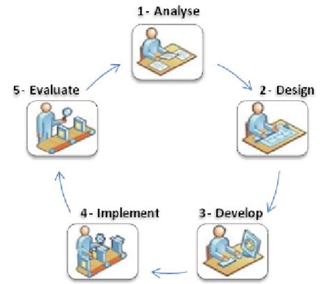 Iterative design cycle | Download Scientific Diagram