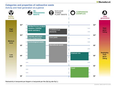 Classes and characteristics of radioactive waste | The figur… | Flickr