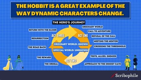 What is a Dynamic Character? Definition with Examples