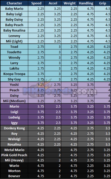 Mario Kart 8 Stats | Super Mario | Know Your Meme