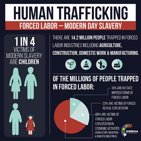 Human Trafficking Infographics on Behance