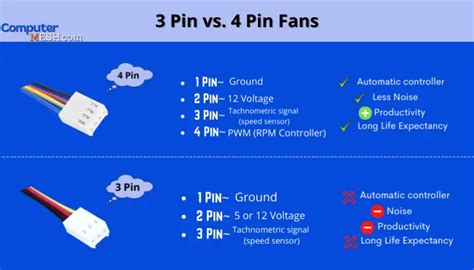 3 Pin vs 4 Pin Fans Connector, What's a Difference Between?