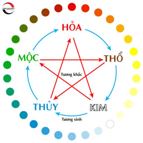 Tìm hiểu về ngũ hành phong thủy tương sinh tương khắc