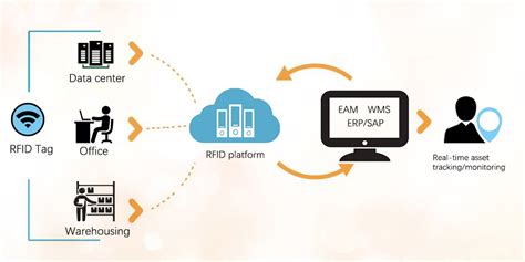 RFID ASSET TRACKING SOFTWARE - Suraj Informatics