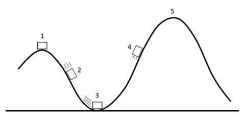 Roller Coaster Diagram Potential Kinetic Energy