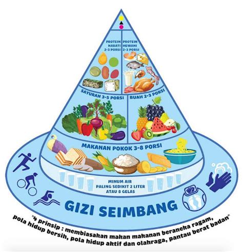 Pedoman Umum Gizi Seimbang - Homecare24