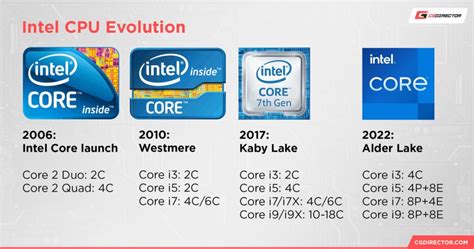 Intel Core i3 vs i5 vs i7 vs i9: What's The Difference?