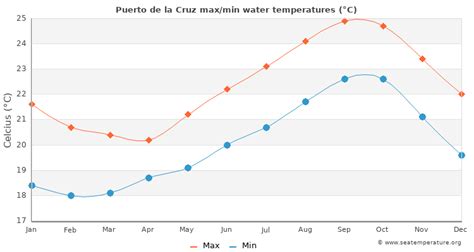 Puerto de la Cruz Water Temperature | Spain