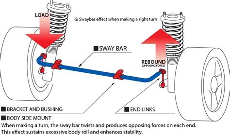 Sway Bar Diagram