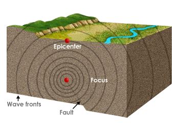 Describe the Epicenter of an Earthquake