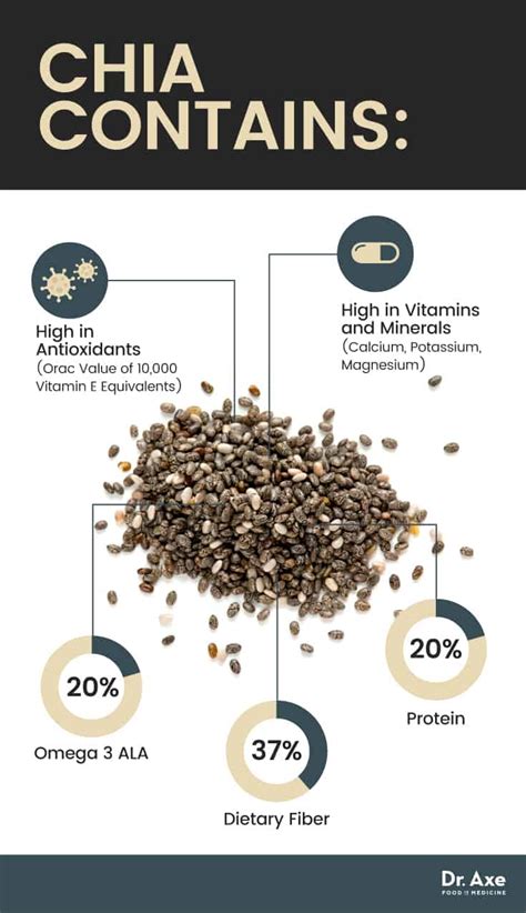 Chia Seeds Benefits, Nutrition and Comparison to Other Seeds - Dr. Axe