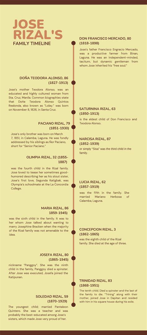 Rizals-Family-Timeline - DON FRANCISCO MERCADO, 80 (1818-1898 ...