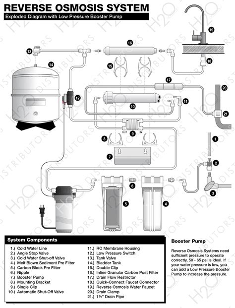 Reverse osmosis system installation guide – Artofit